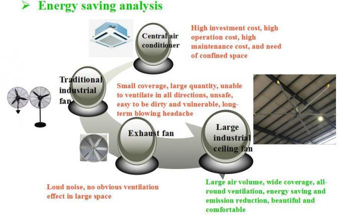 8FT 2.4M 0.15KW فن های سرعت پایین 0